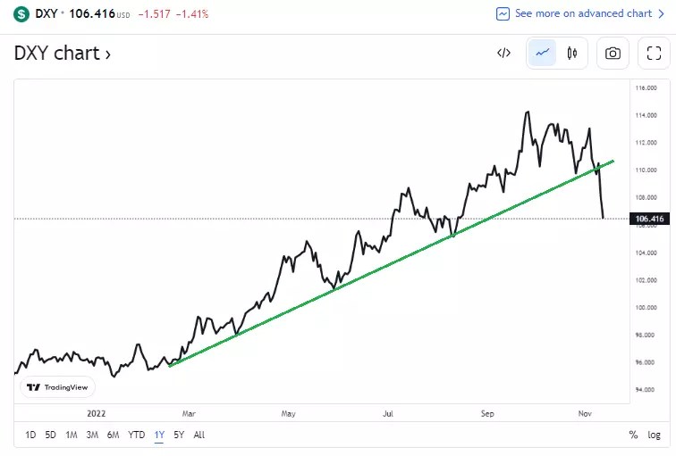 U.S. Dollar Breaks its Bullish Trend: What’s the Winning Trade?