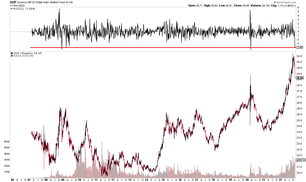 U.S. Dollar Breaks its Bullish Trend: What’s the Winning Trade?