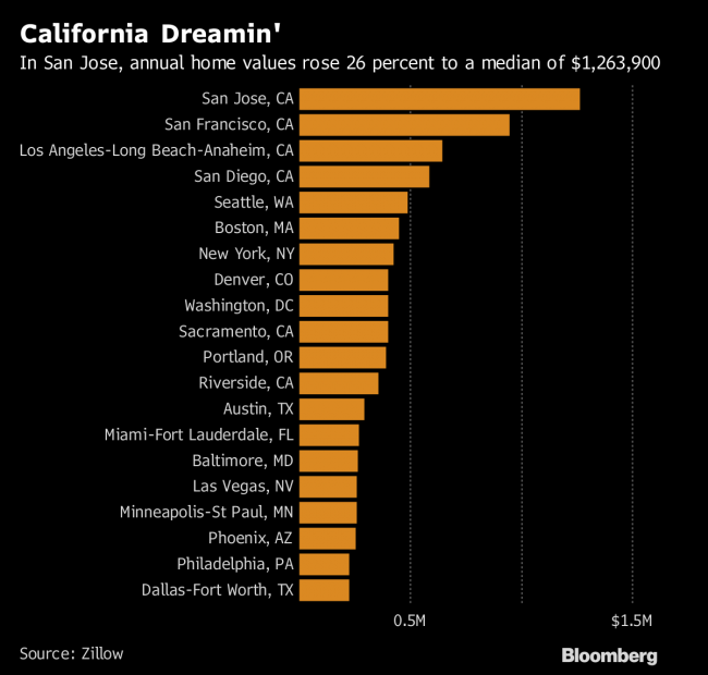 U.S. Home Values Are Rising at Their Fastest Pace in 12 Years