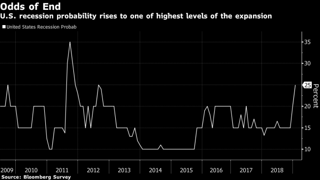 U.S. Recession Risk Hits Six-Year High Amid Trade War, Shutdown