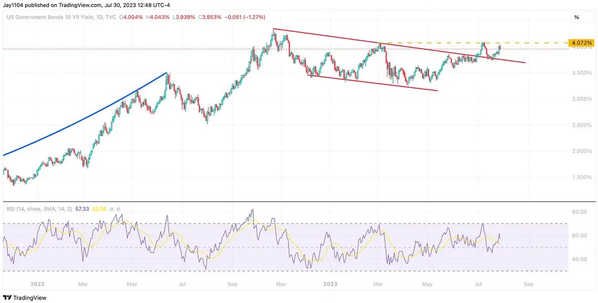 U.S. Stock Market Rally Threatened by Rising Treasury Yields