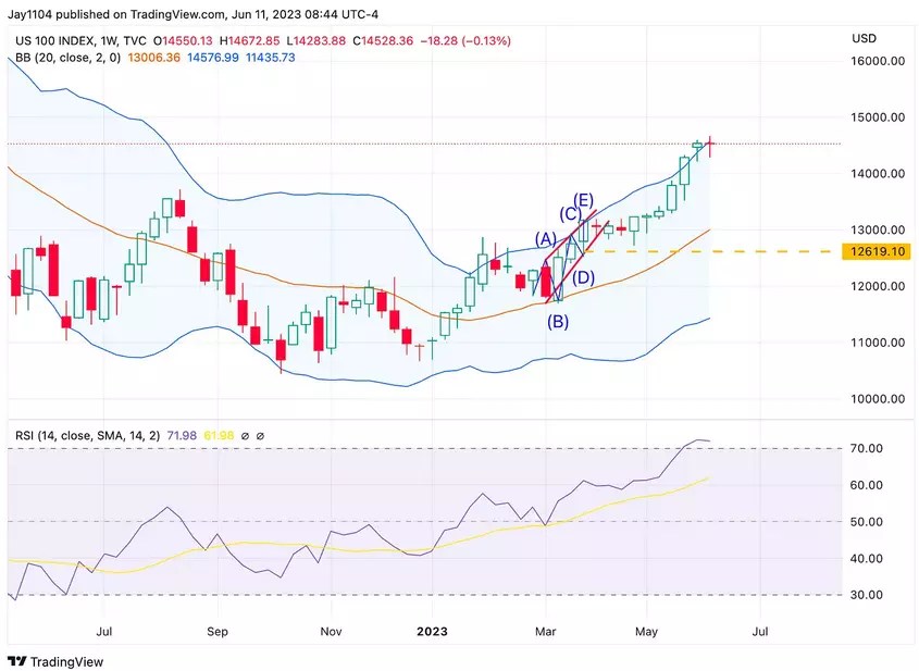 U.S. Stock Market