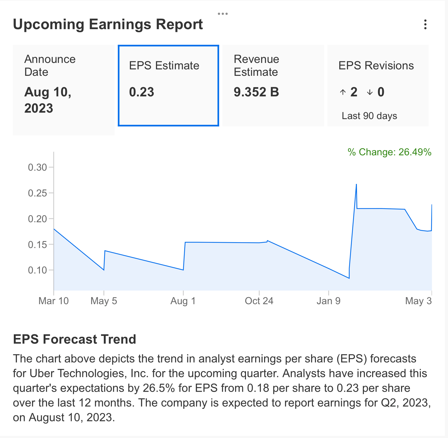 Uber Upcoming Earnings Report