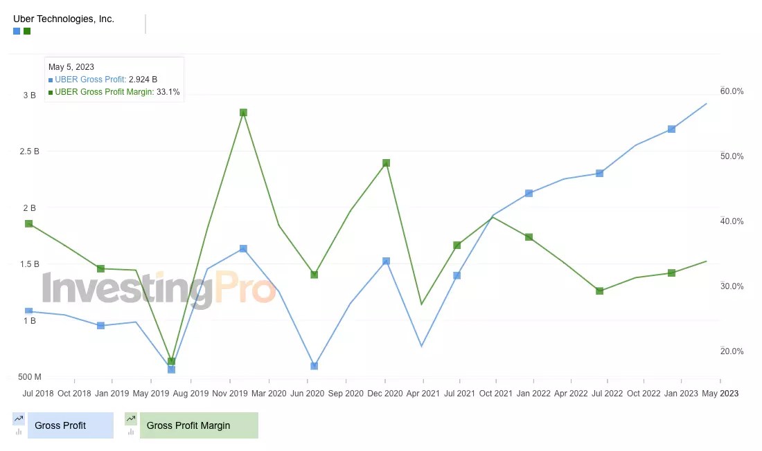 Uber: Earnings Beat Improves Fundamentals, Signals Further Upside Ahead