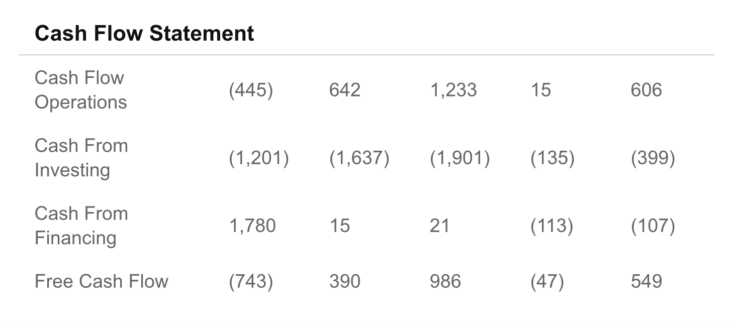 Uber Cash Flow Statement