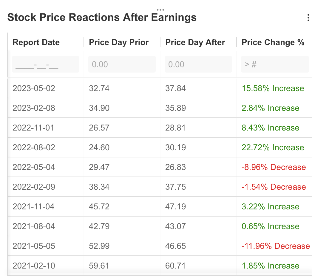 Uber Stock