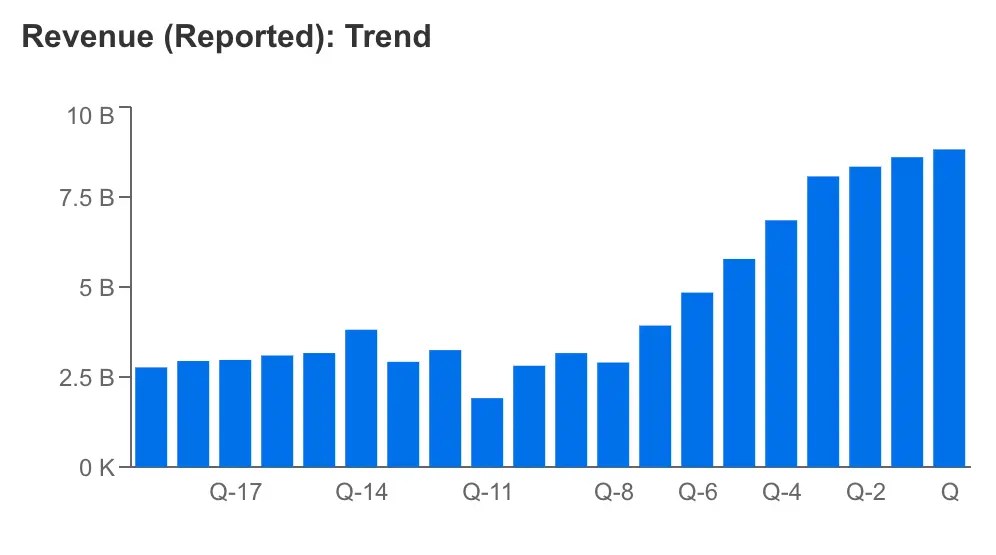 Uber Rides Year of Efficiency Higher, But Can It Sustain Momentum in Q2 Earnings?