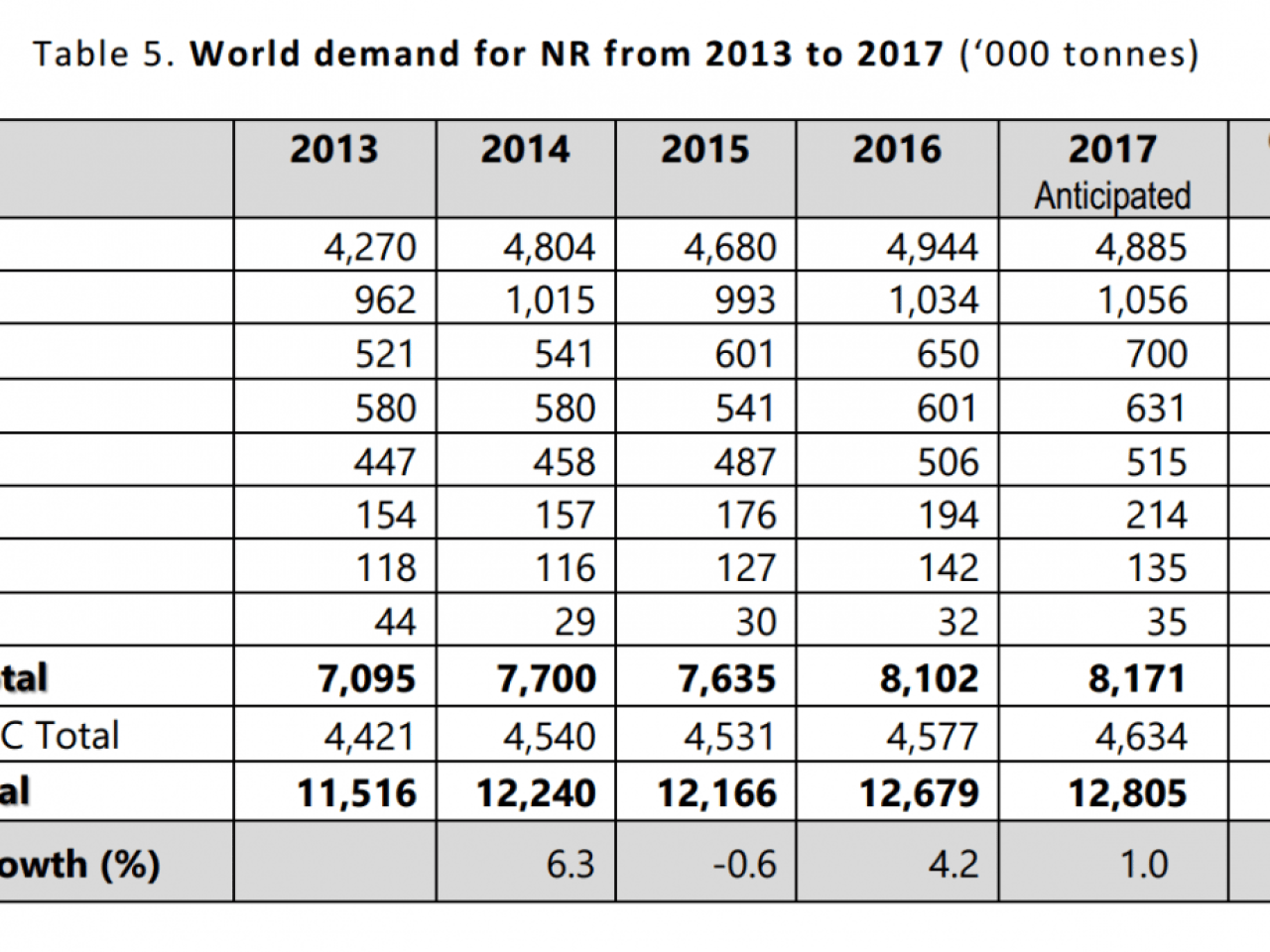 Uncertainty looms over Natural Rubber market as demand weakens