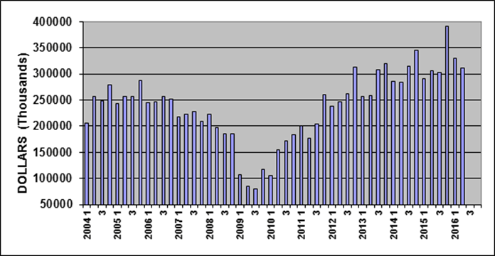 Upward trend continues in North American machinery sales