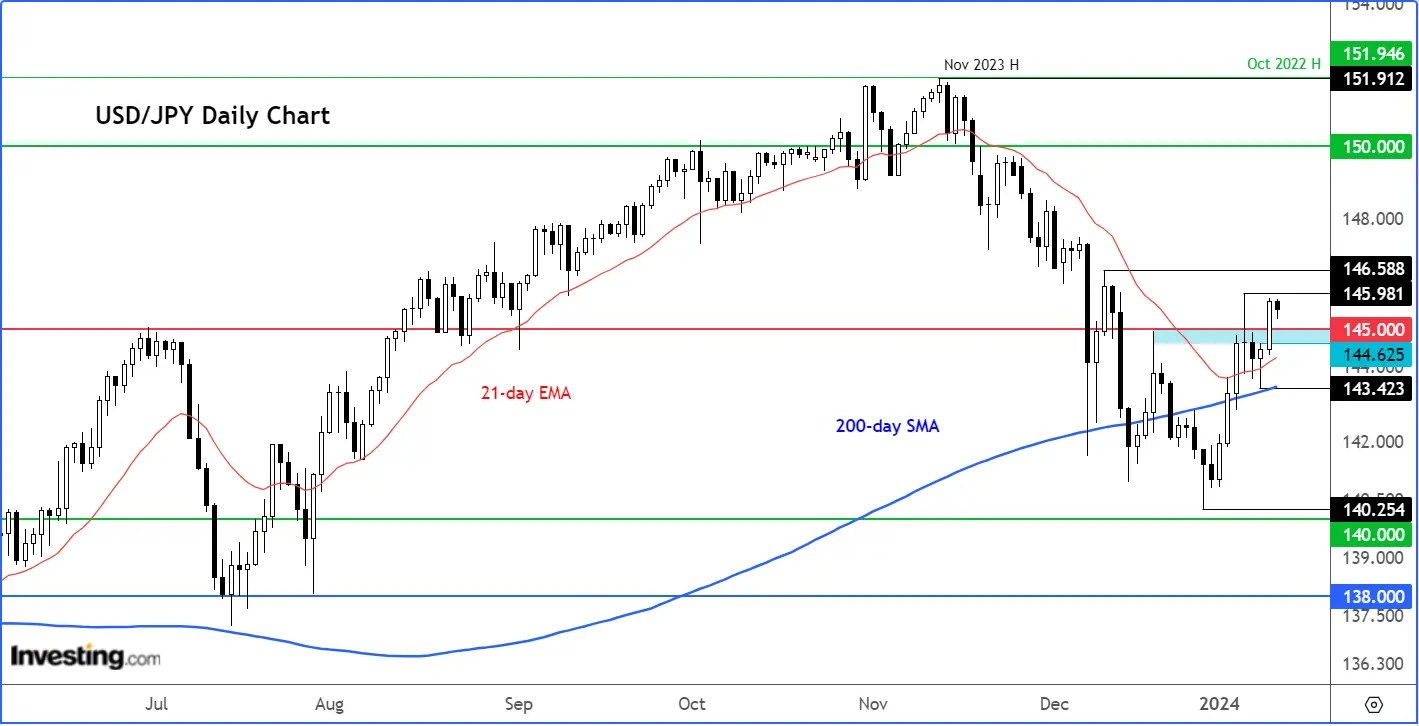 US Dollar Gears Up for Big Move on Today