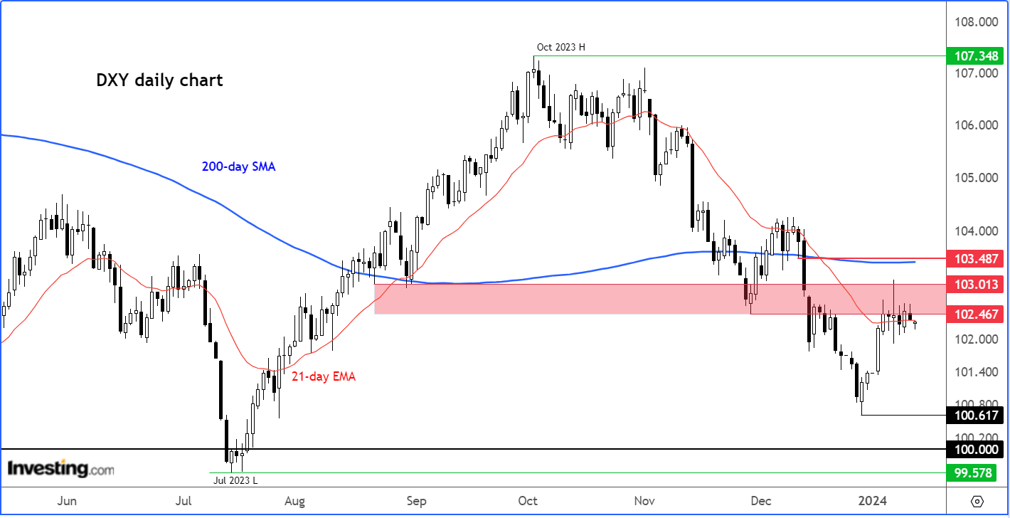 US Dollar Gears Up for Big Move on Today