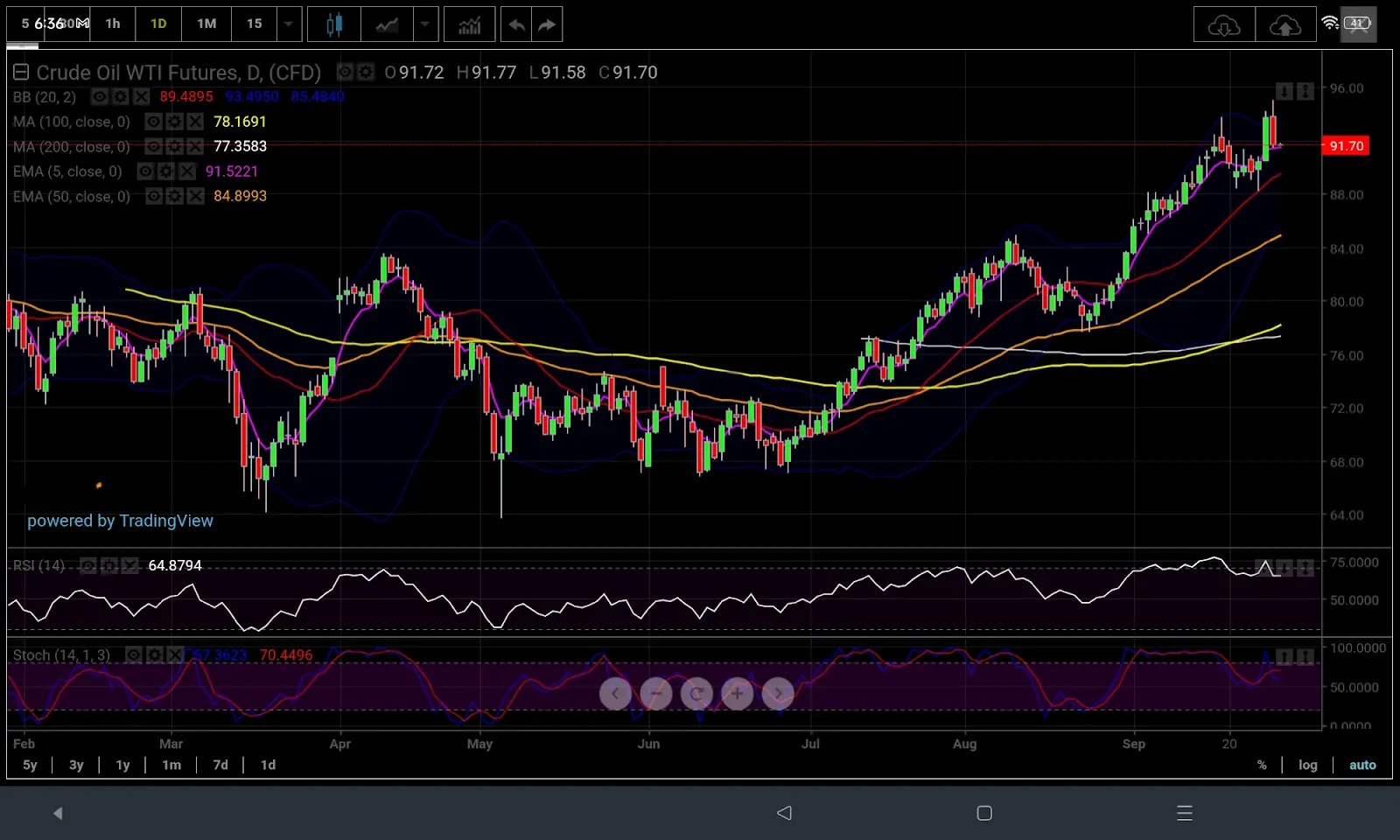 US Dollar, Oil Overbought: Will They Correct Enough?