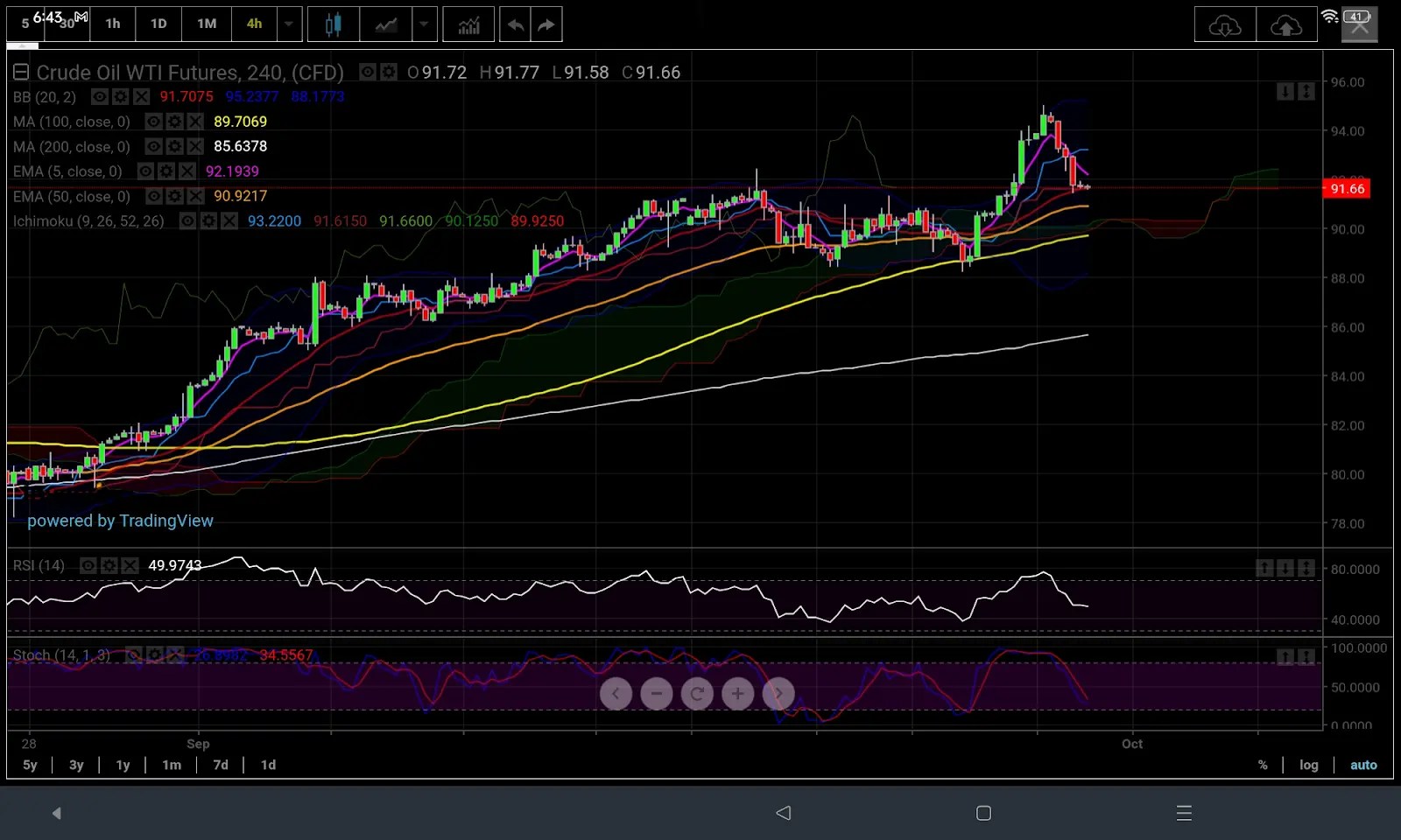 US Dollar, Oil Overbought: Will They Correct Enough?