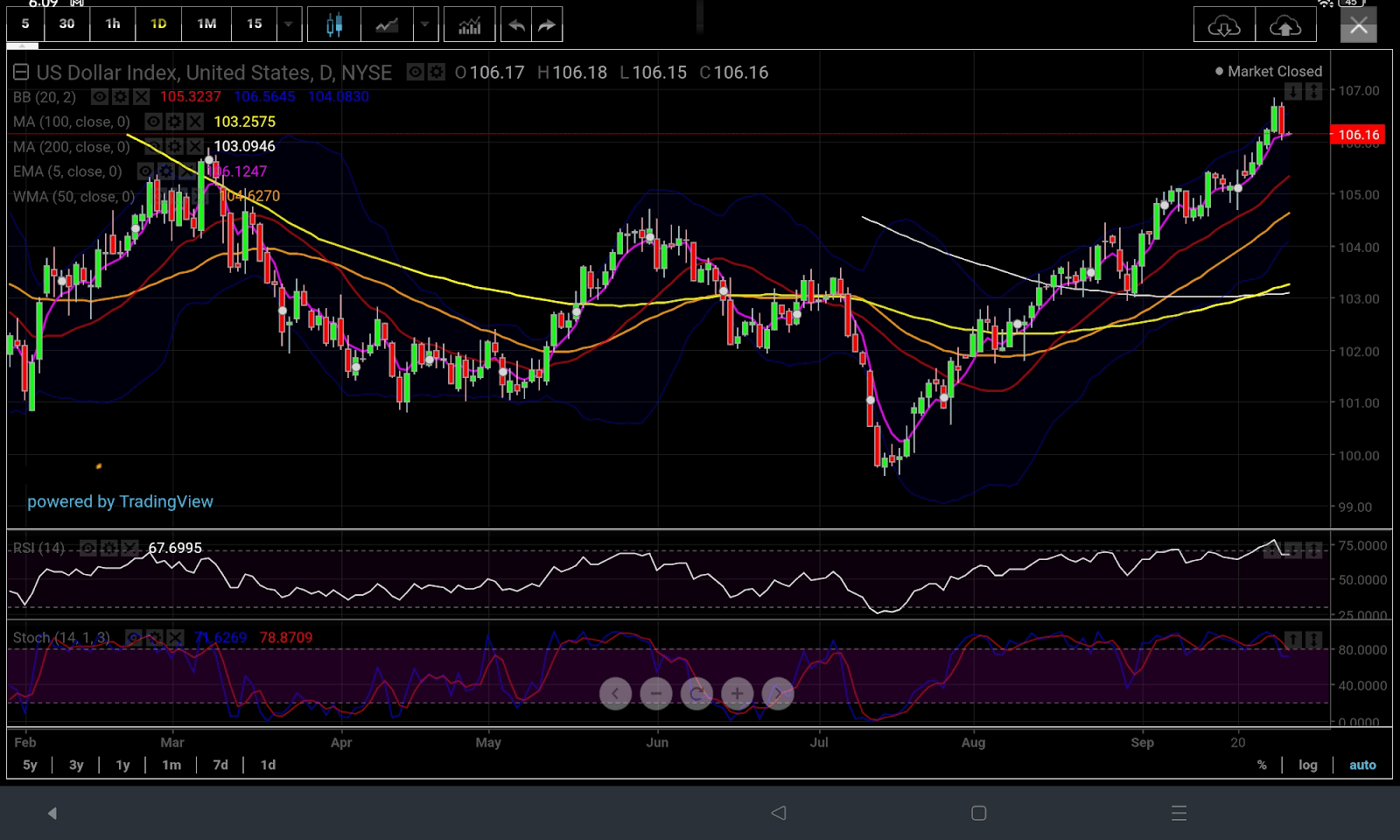 US Dollar, Oil Overbought: Will They Correct Enough?