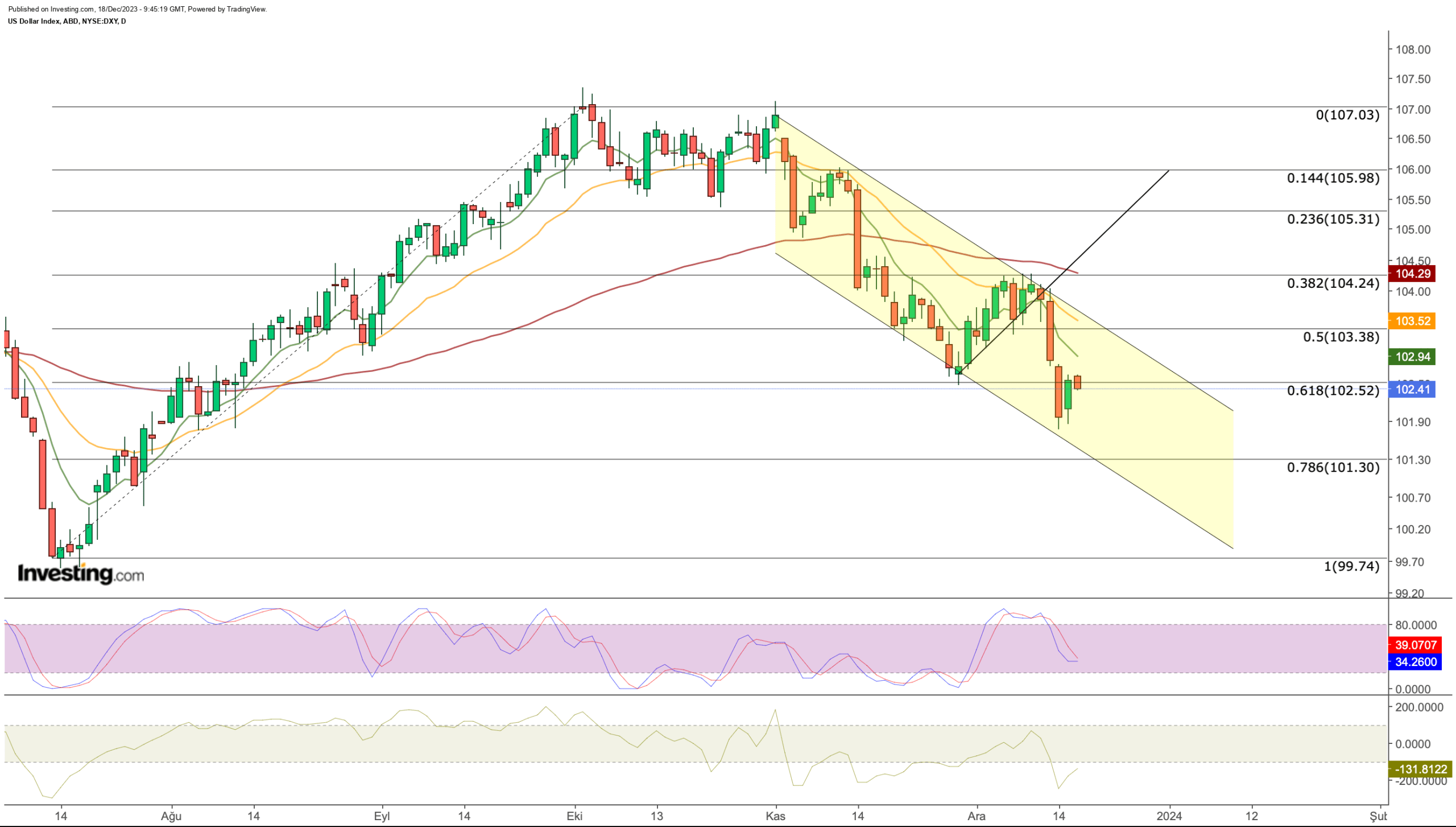 US Dollar: Rate Cut Bets Unleash Greenback Bears - Can Bulls Reclaim 103 Level?