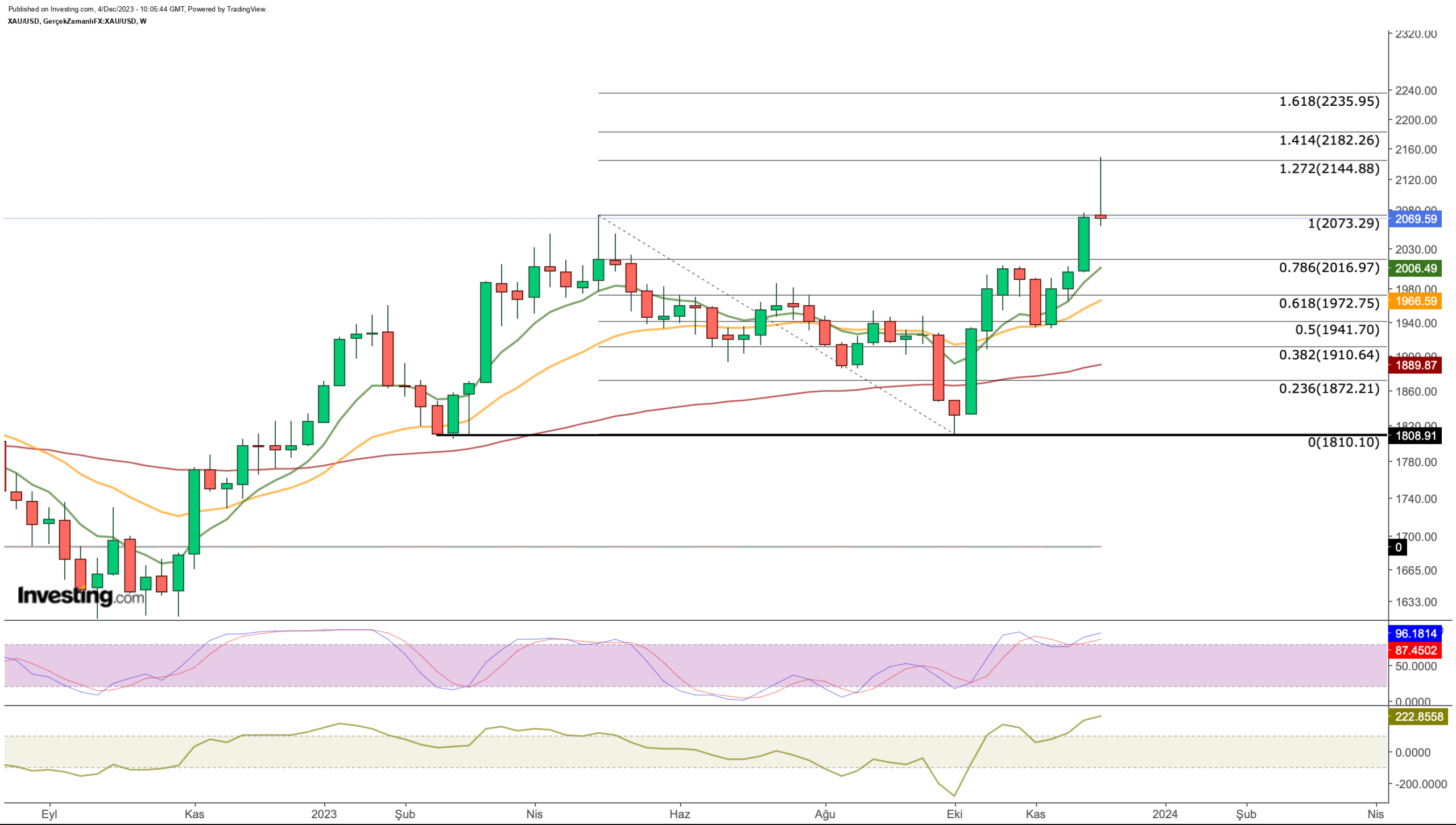 US Dollar Sinks in November: Can Greenback Find Support Before 2023 Ends?
