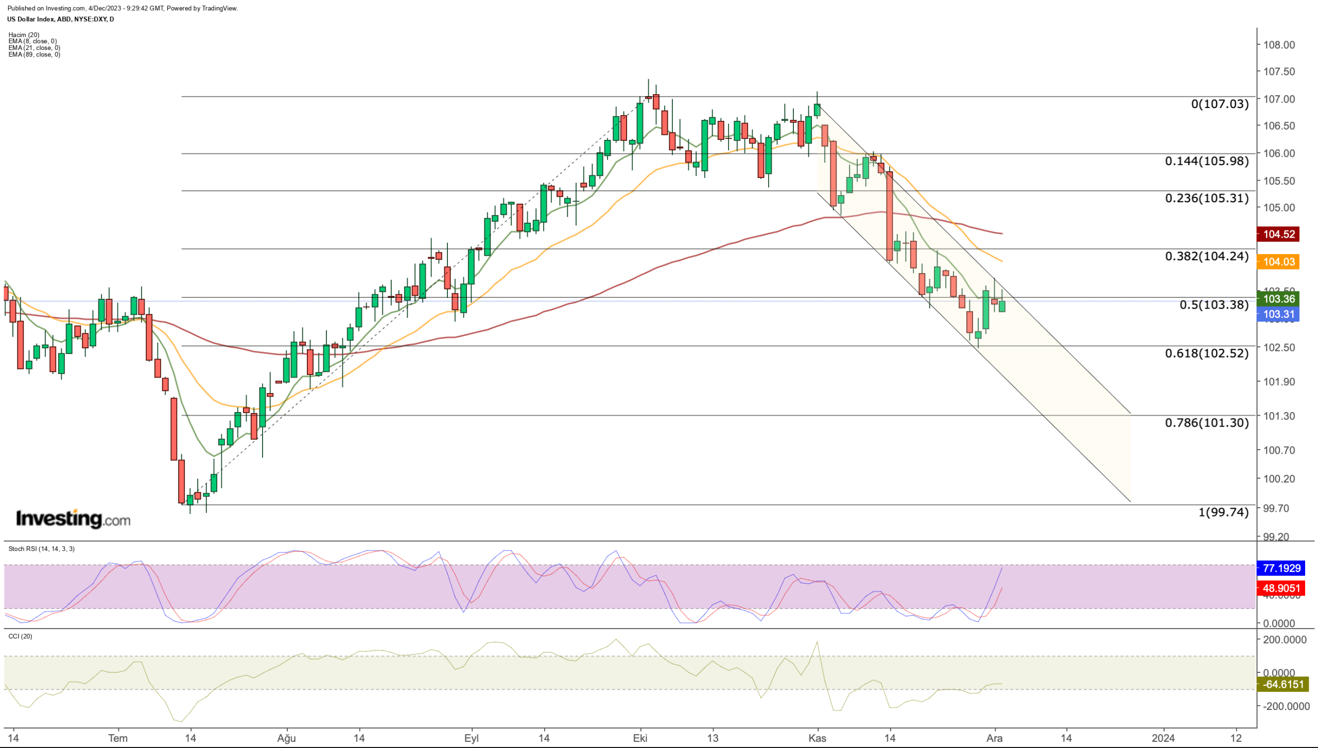 US Dollar Sinks in November: Can Greenback Find Support Before 2023 Ends?