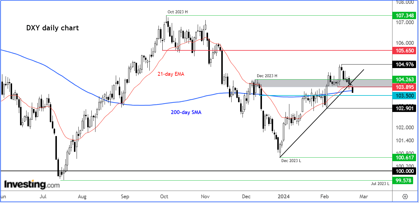 US Dollar Weakens but Fundamentals Point to Recovery Soon - How to Trade It