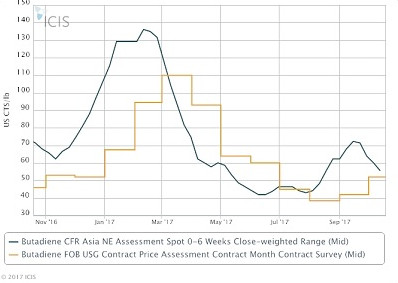 US Nov BD contracts expected to fall on Asia weakness