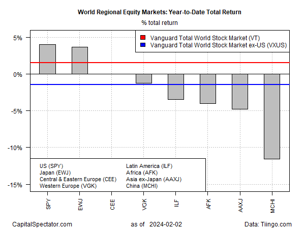 US Stocks Keep Winning: Are Global Investors Missing Out?