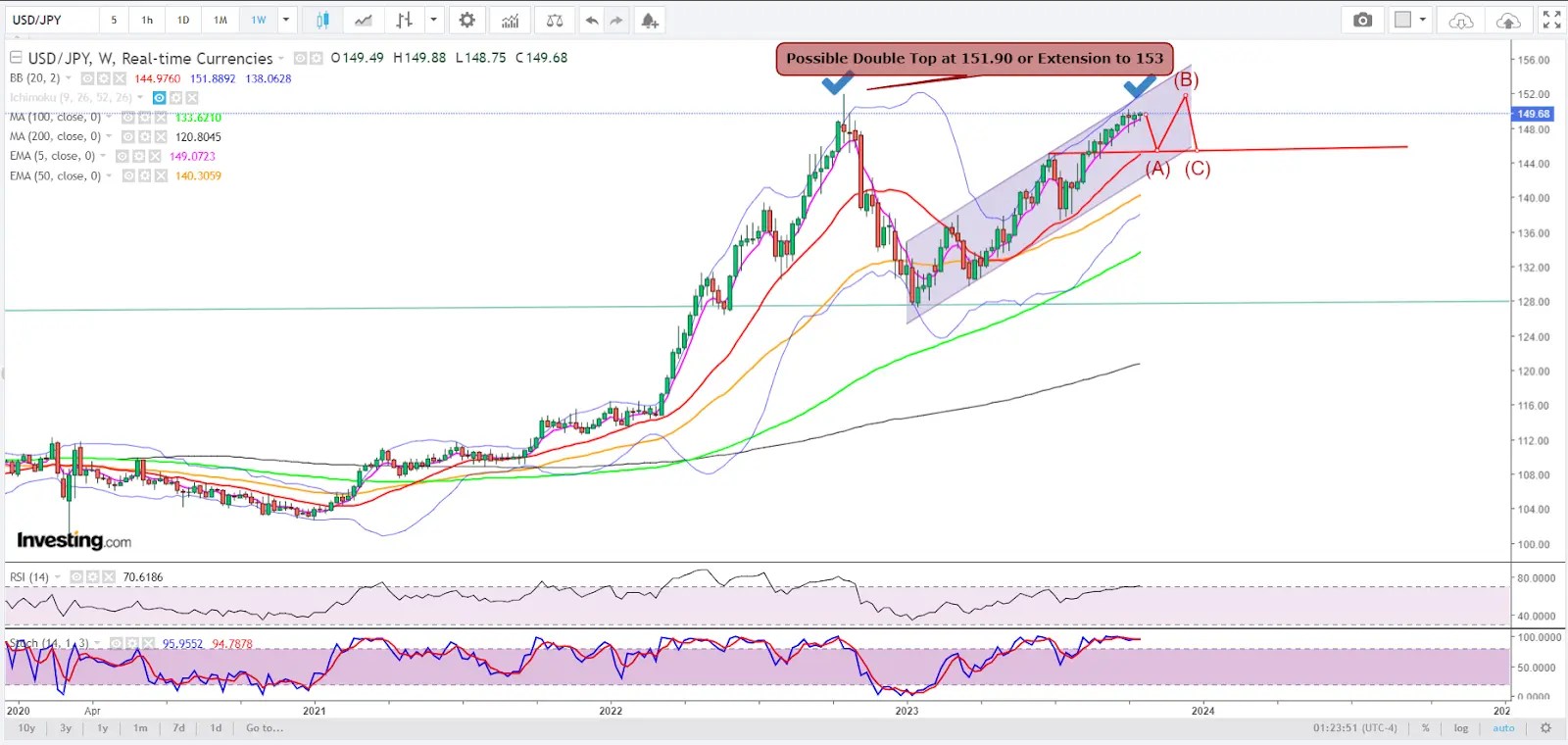 USD/JPY May Dip Near Term, But Bulls Still Eye 36-Year High of 153