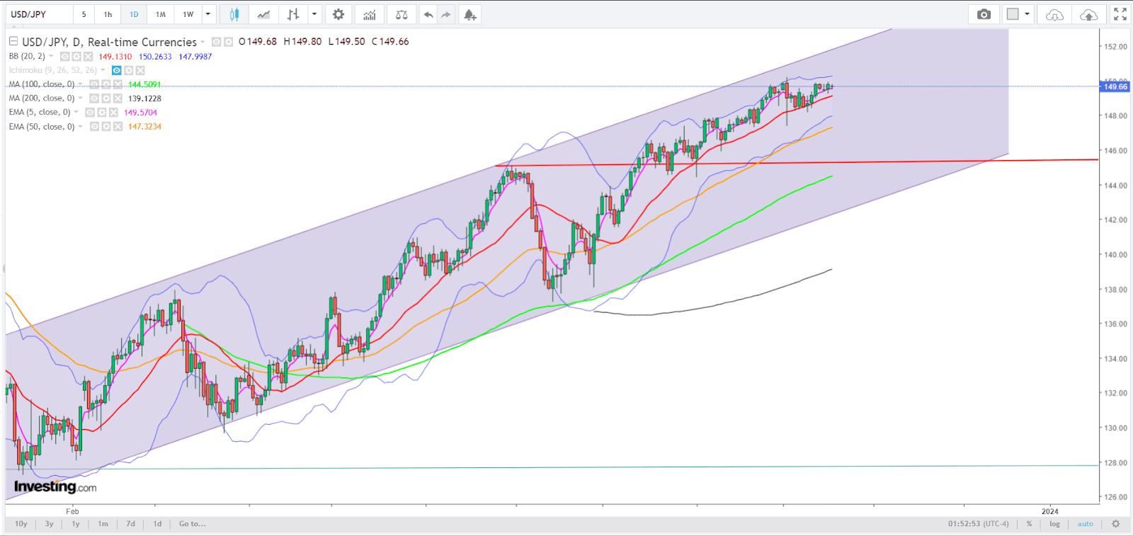 USD/JPY May Dip Near Term, But Bulls Still Eye 36-Year High of 153