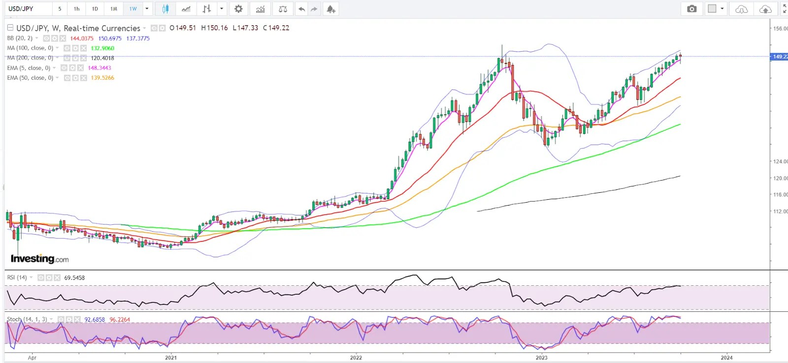 USD/JPY: No Japanese Intervention Will Make Dollar Bulls Shy at This Point