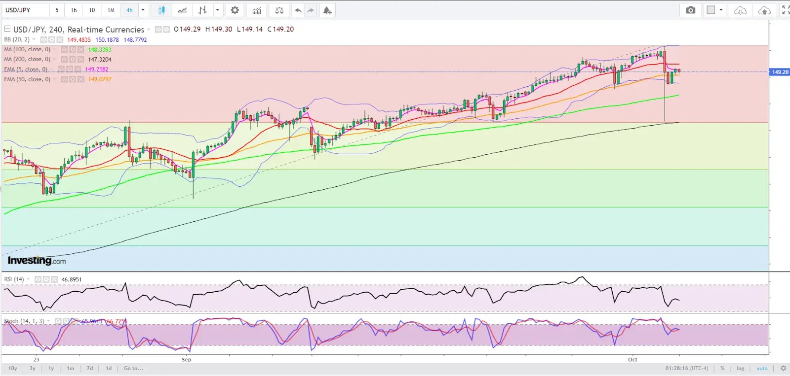 USD/JPY: No Japanese Intervention Will Make Dollar Bulls Shy at This Point