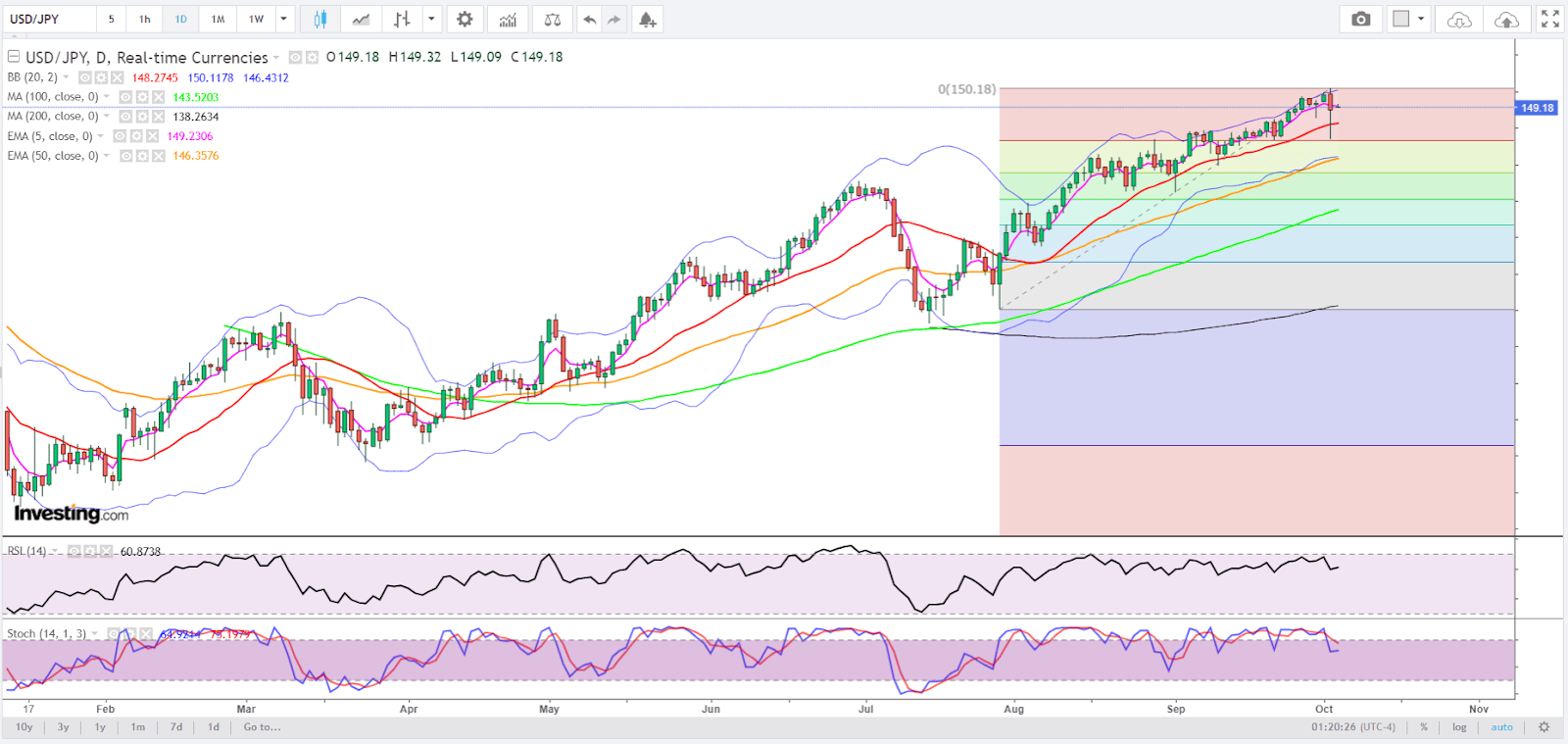 USD/JPY: No Japanese Intervention Will Make Dollar Bulls Shy at This Point