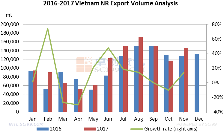 Vietnam Natural export volume increased notably in November 2017