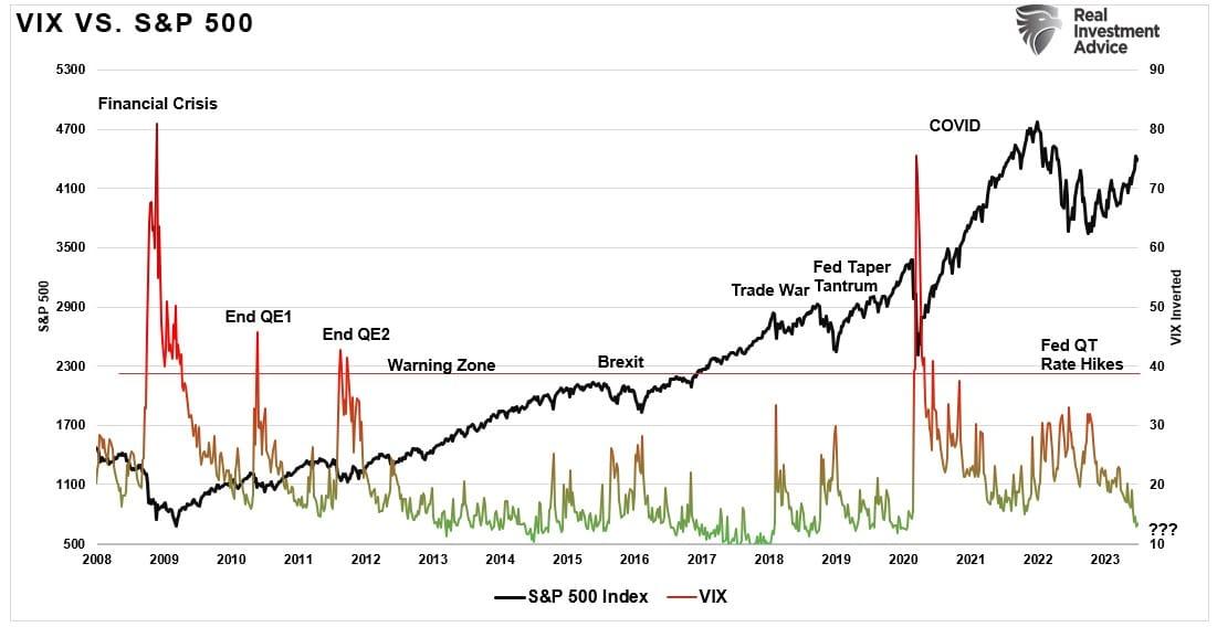 Volatility Index Is So Low It Has to Go Up