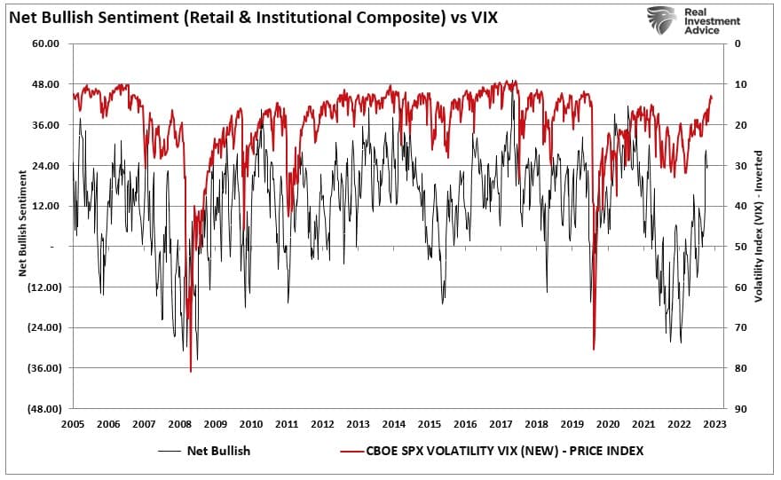 Volatility Index Is So Low It Has to Go Up