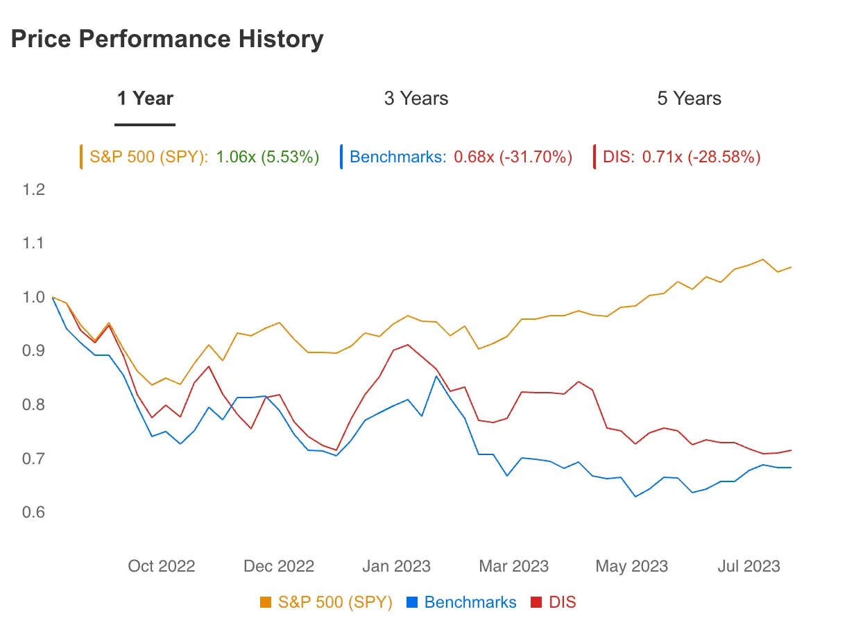 Walt Disney Q3 Earnings Preview: Long-Term Bottom Could Be in Ahead of Report