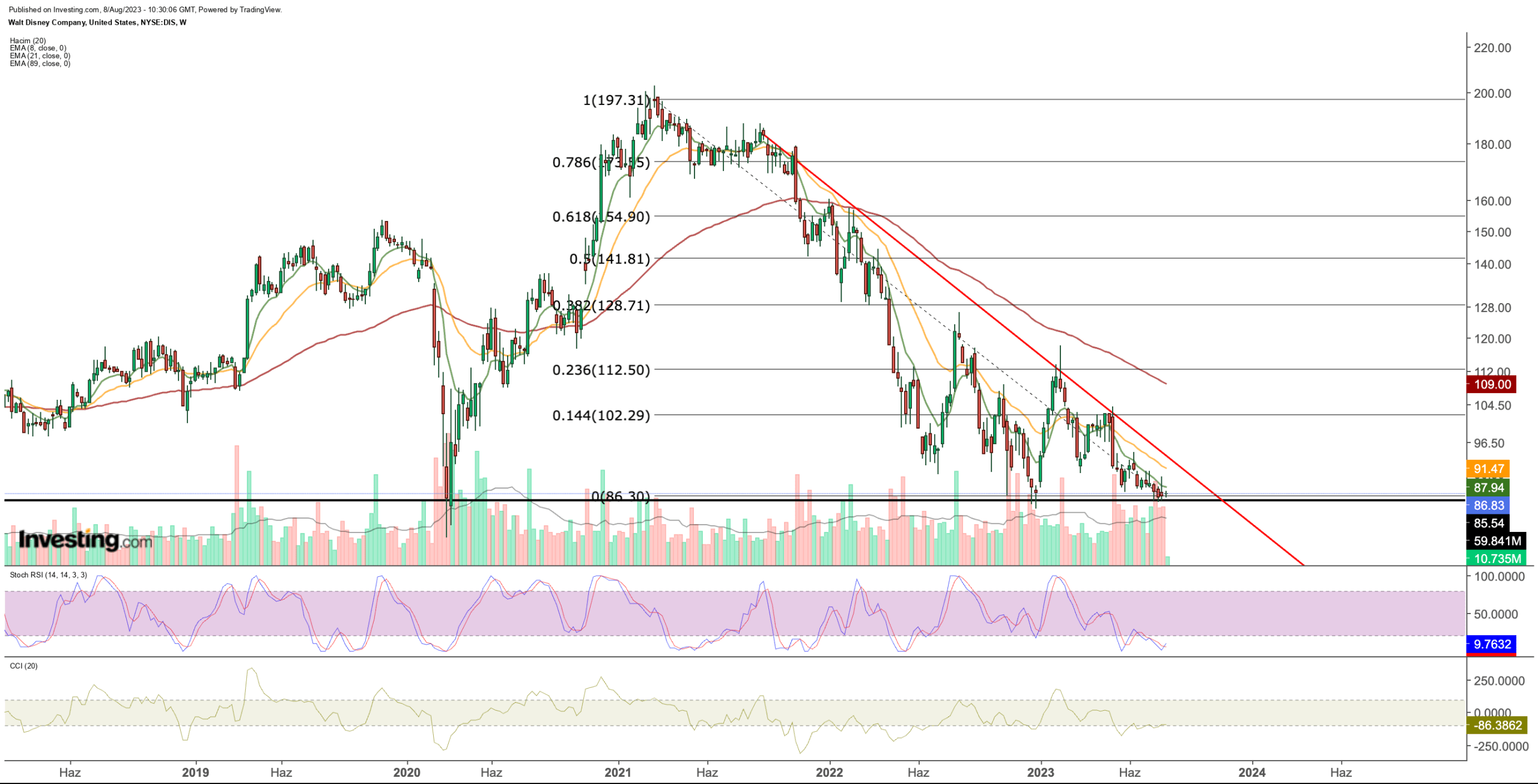 Walt Disney Q3 Earnings Preview: Long-Term Bottom Could Be in Ahead of Report