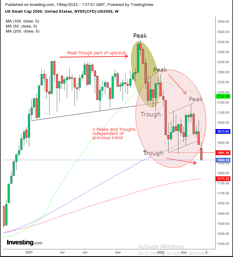 Week Ahead: After Earnings Fail To Lift Markets, Hopes Hinge On Softer Fed Hikes