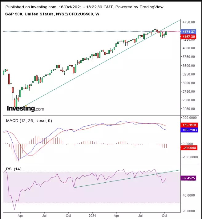 Week Ahead: Earnings Results Expected To Drive Markets; Oil Highest Since 2014