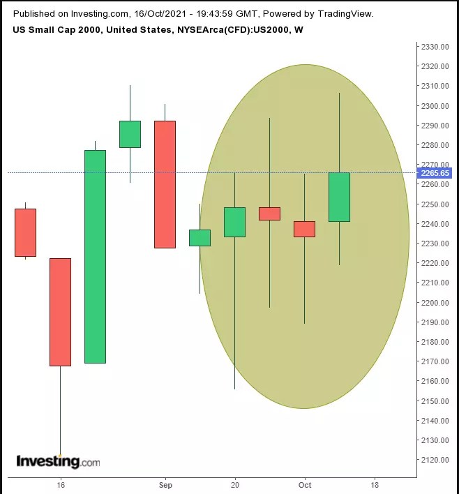 Week Ahead: Earnings Results Expected To Drive Markets; Oil Highest Since 2014