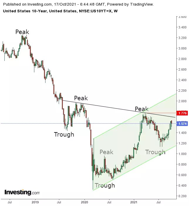 Week Ahead: Earnings Results Expected To Drive Markets; Oil Highest Since 2014