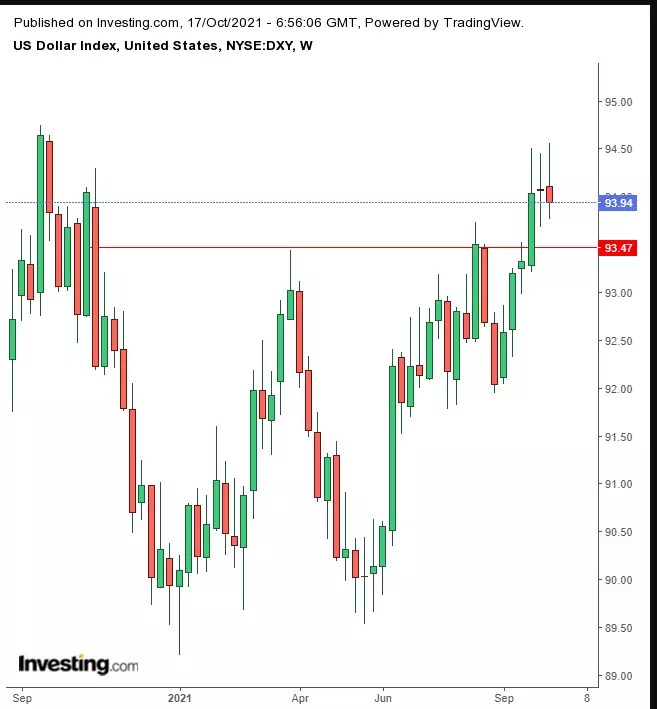 Week Ahead: Earnings Results Expected To Drive Markets; Oil Highest Since 2014