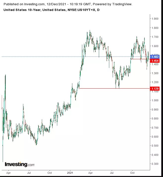 Week Ahead: Fed In Focus; Equities Rise But 3 Headwinds Could Still Upend Markets