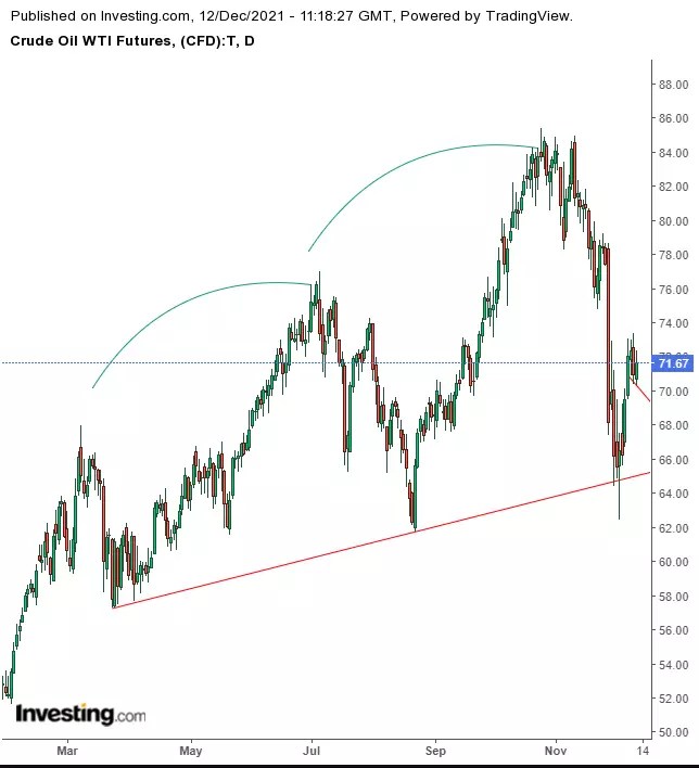 Week Ahead: Fed In Focus; Equities Rise But 3 Headwinds Could Still Upend Markets