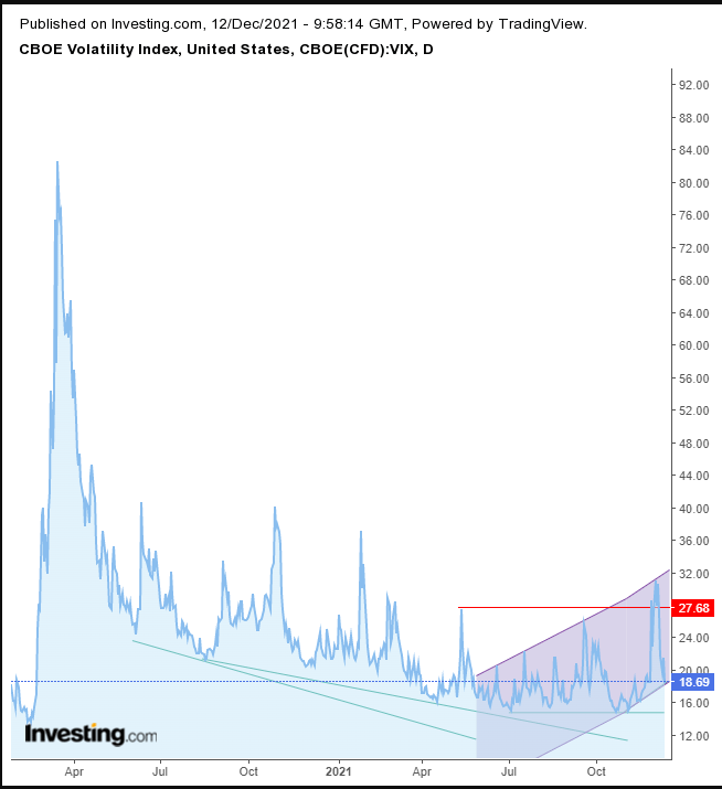 Week Ahead: Fed In Focus; Equities Rise But 3 Headwinds Could Still Upend Markets