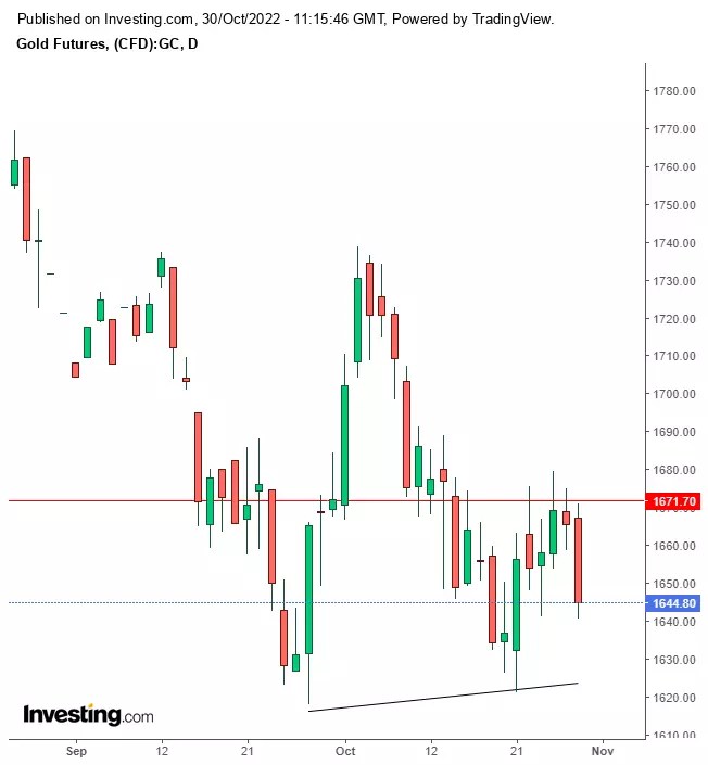 Week Ahead: Fed Meeting Will Test The Short-Term Rebound