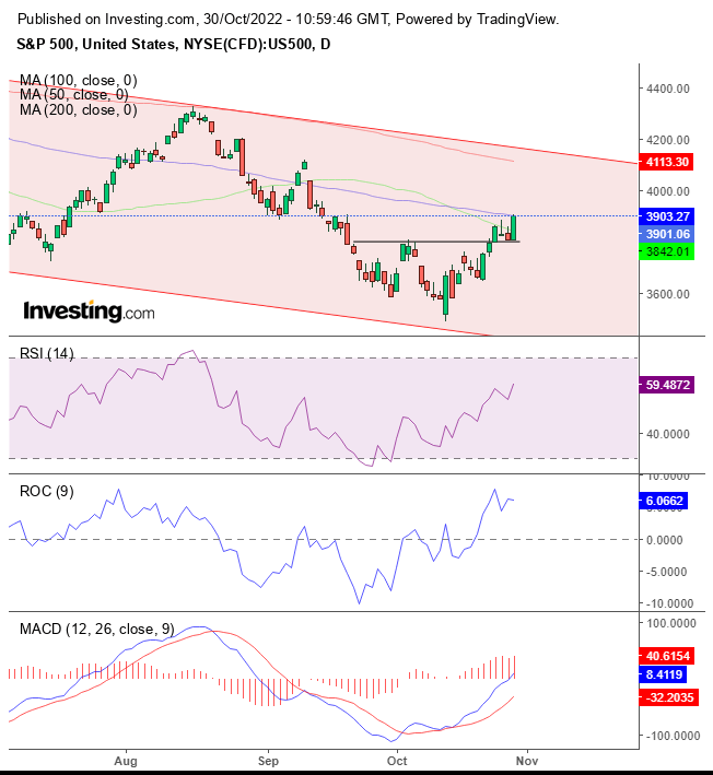 Week Ahead: Fed Meeting Will Test The Short-Term Rebound