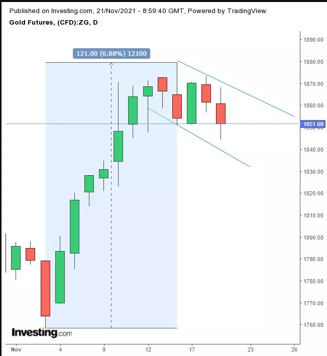 Week Ahead: Holiday Seasonality Could Boost U.S. Stocks, Especially Small Caps