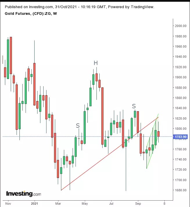 Week Ahead: Monetary Policy, Supply Crunch, Jobs In Focus As Stocks Keep Rising