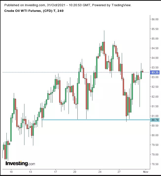 Week Ahead: Monetary Policy, Supply Crunch, Jobs In Focus As Stocks Keep Rising