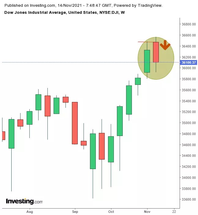 Week Ahead: Retail Data, Sector Earnings In Focus; Dollar, Gold Rising In Unison