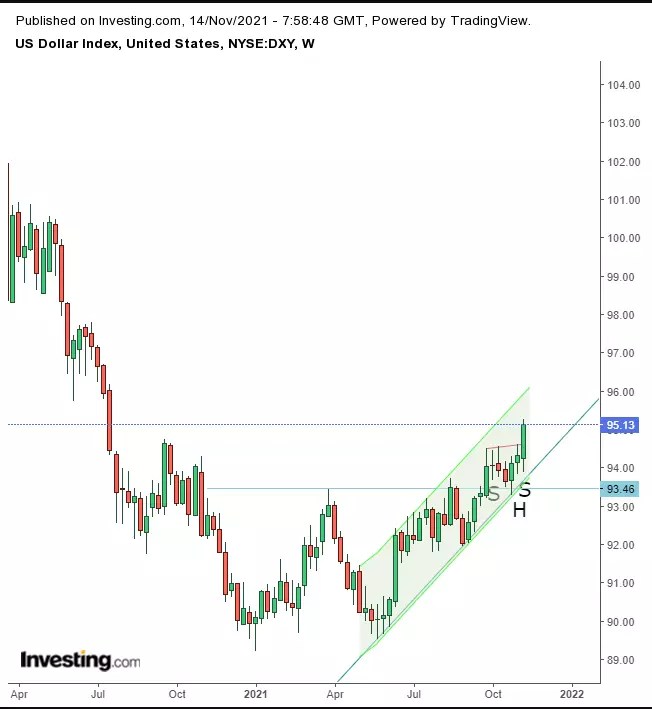 Week Ahead: Retail Data, Sector Earnings In Focus; Dollar, Gold Rising In Unison