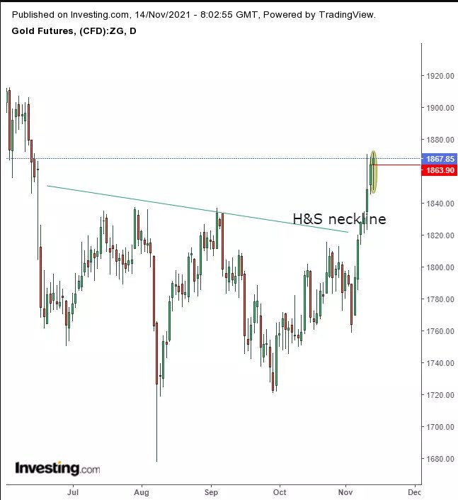 Week Ahead: Retail Data, Sector Earnings In Focus; Dollar, Gold Rising In Unison